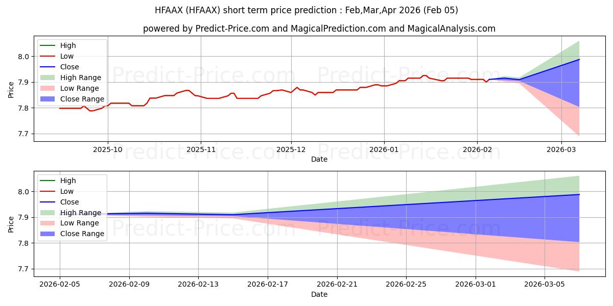 Maximala och minimala Janus Henderson Developed World kortsiktiga prisprognos för Feb,Mar,Apr 2026