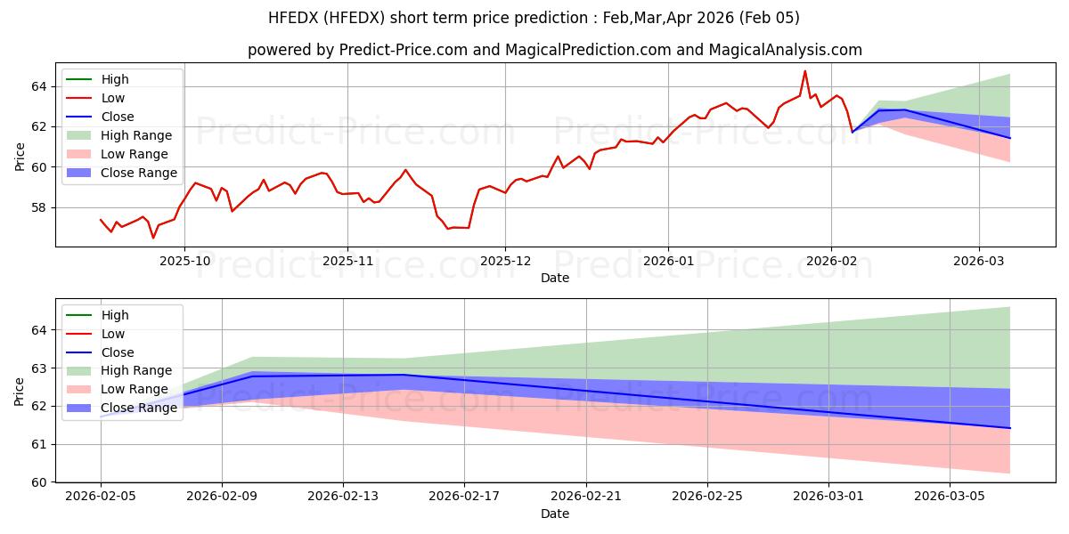 最大和最小的Janus Henderson European Focus 短期价格预测为Feb,Mar,Apr 2026