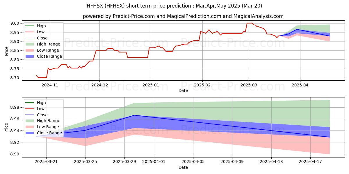 Maximum and minimum The Hartford Floating Rate High short-term price forecast for Apr,May,Jun 2025