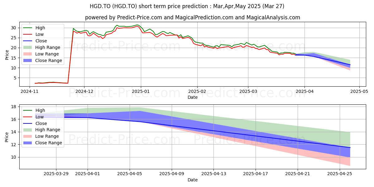 Maksimale og minimale prisforudsigelser på kort sigt for BETAPRO CDN GOLD MINERS 2X DLY 