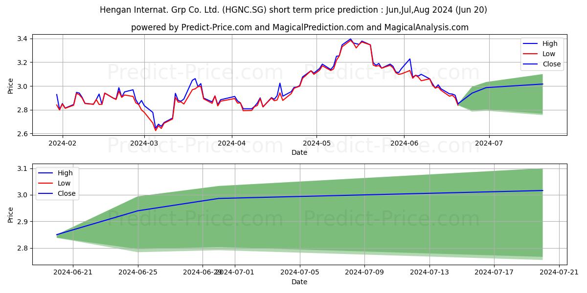 Maximum and minimum Hengan Internat. Grp Co. Ltd. R short-term price forecast for Jul,Aug,Sep 2024