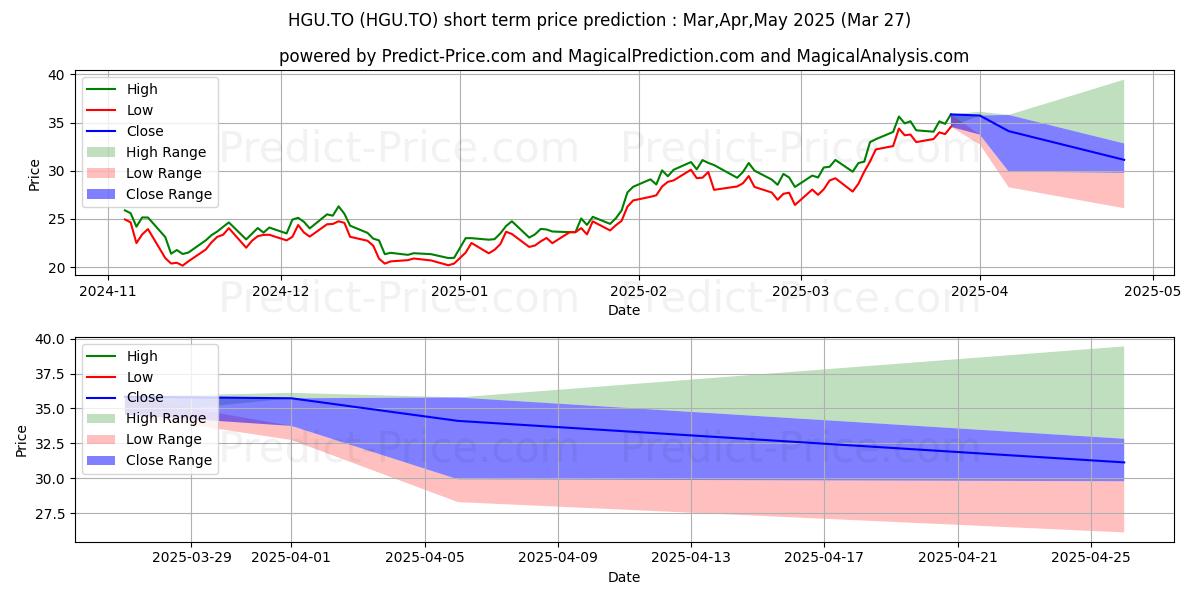 Maximale en minimale BETAPRO CDN GOLD MINERS 2X DLY  korte termijn prijsvoorspelling voor Apr,May,Jun 2025