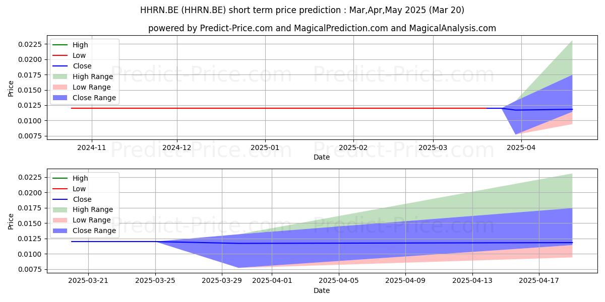 Maximum and minimum BIDSTACK GROUP  LS -,005 short-term price forecast for Apr,May,Jun 2025