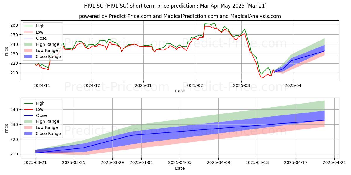 Maximum and minimum Hilton Worldwide Holdings Inc.R short-term price forecast for Apr,May,Jun 2025