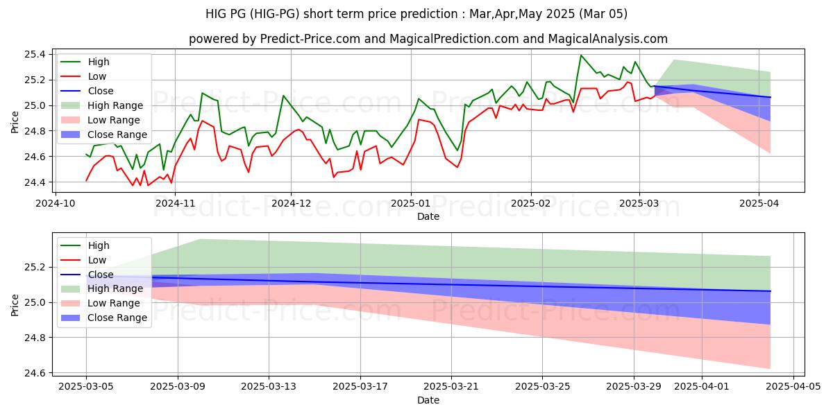 Maximum and minimum Hartford Financial Services Gro short-term price forecast for Mar,Apr,May 2025