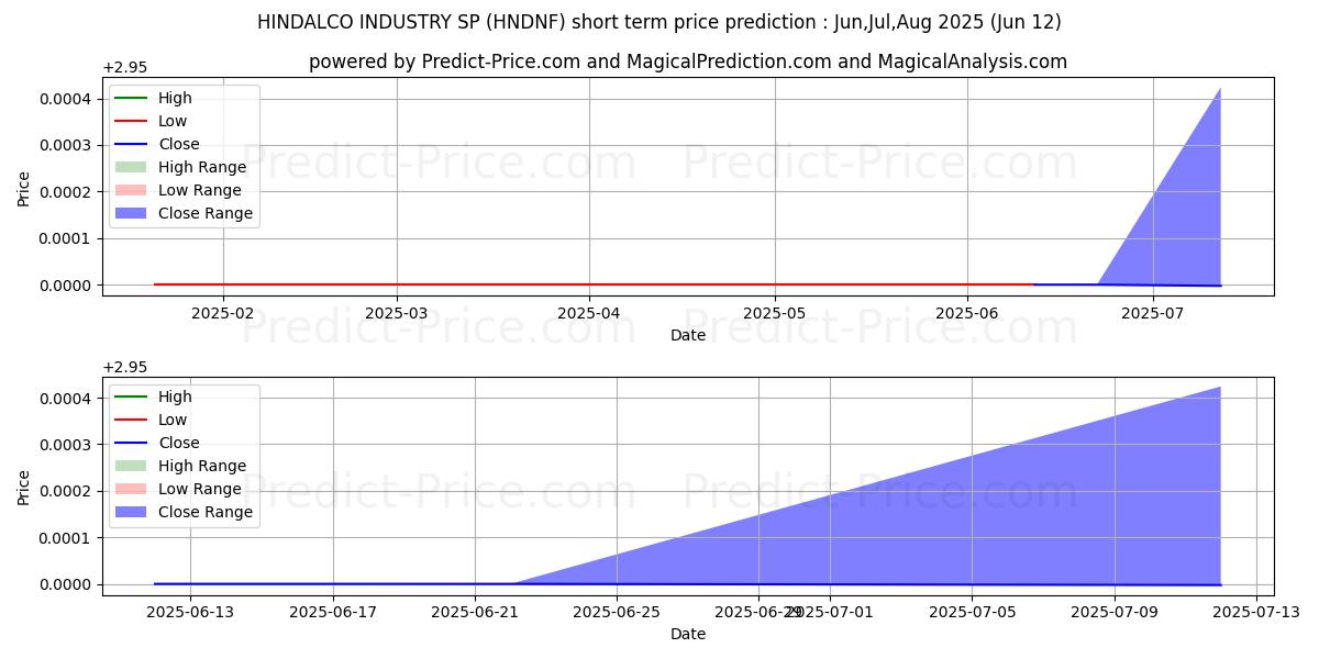 حداکثر و حداقل پیش‌بینی قیمت کوتاه مدت HINDALCO INDUSTRY SP برای Jul,Aug,Sep 2025