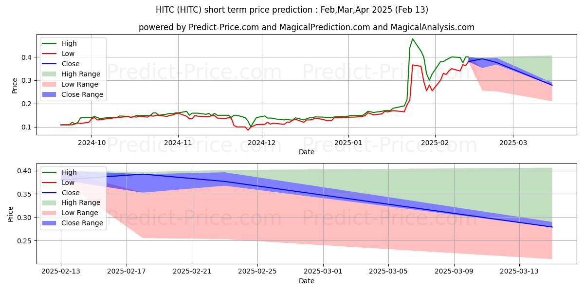 Previsione del prezzo massimo e minimo a breve termine per HEALTHCARE INTEGRATED TECH INC