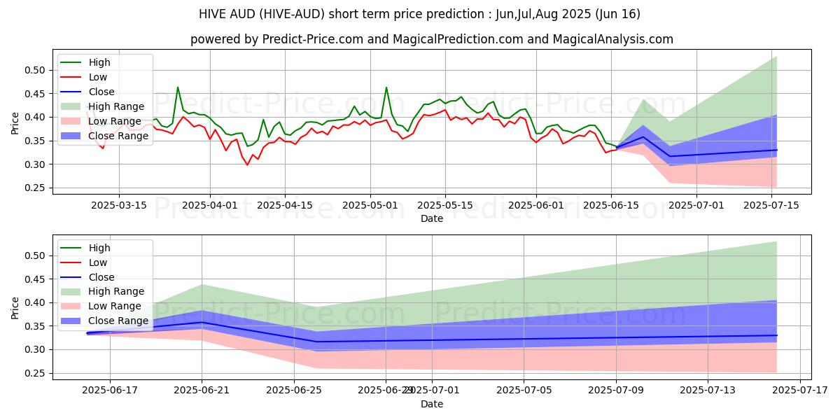 Maksimale og minimale prisforudsigelser på kort sigt for Hive AUD