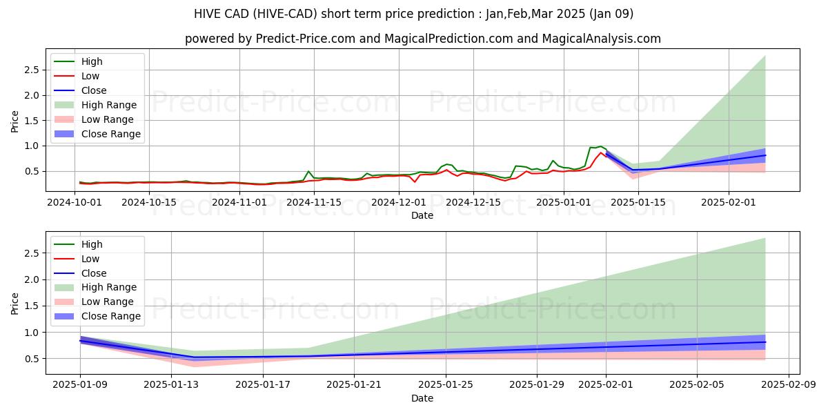 حداکثر و حداقل پیش‌بینی قیمت کوتاه مدت Hive CAD برای Jan,Mar,Mar 2025