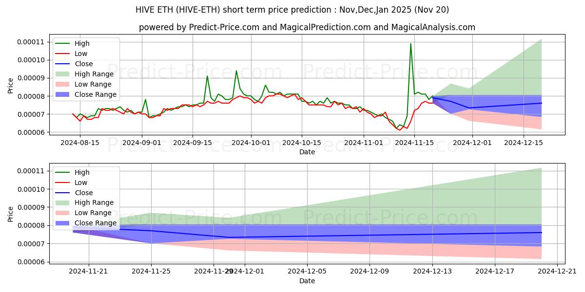Hive ETH के लिए अधिकतम और न्यूनतम Dec,Jan,Feb 2025 तात्कालिक कीमत की भविष्यवाणी