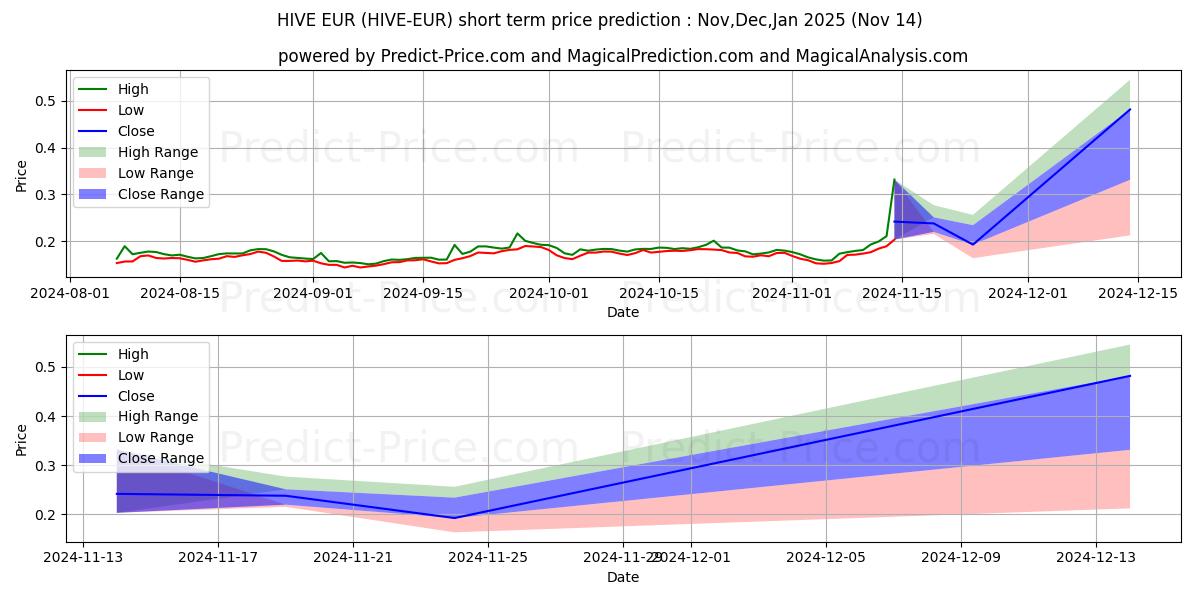 Maximale en minimale Hive EUR kortetermijn prijsvoorspelling voor Dec,Jan,Feb 2025
