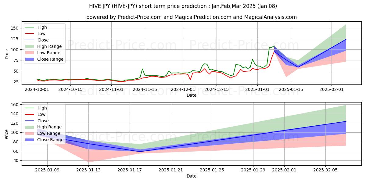 حداکثر و حداقل پیش‌بینی قیمت کوتاه مدت Hive JPY برای Jan,Feb,Mar 2025