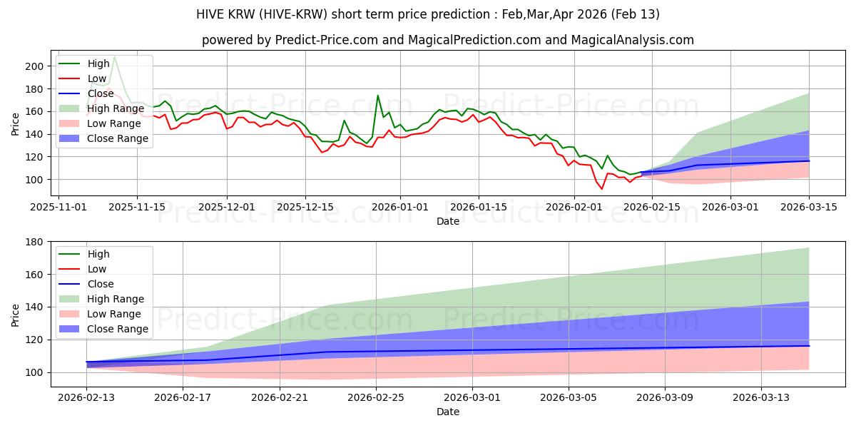 Maximum and minimum Hive KRW short-term price forecast for Mar,Apr,May 2026