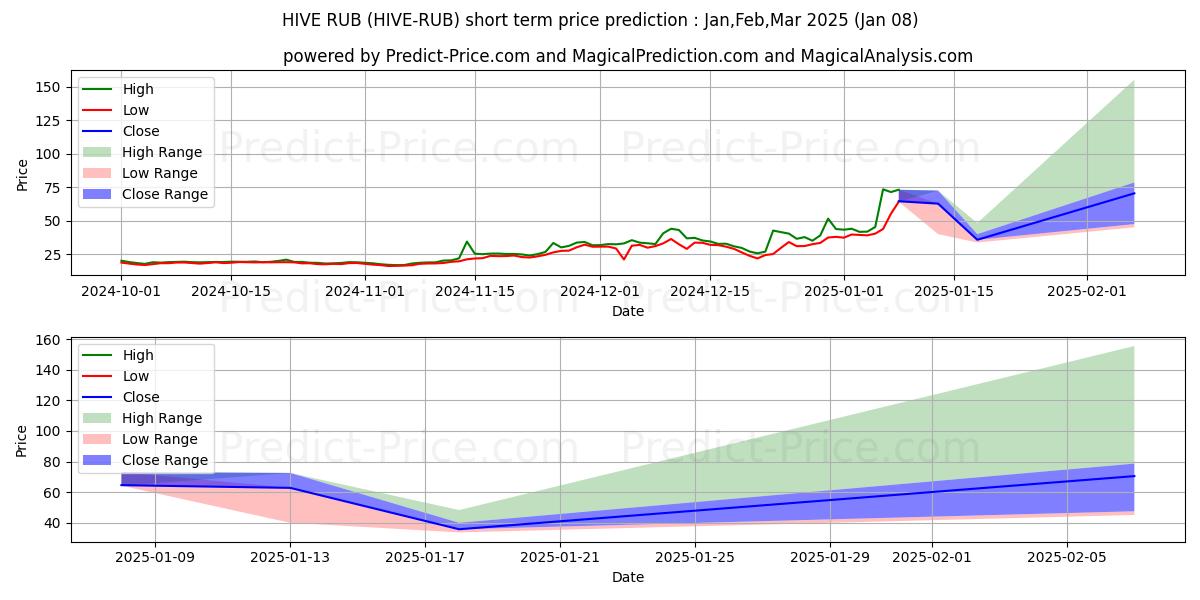 حداکثر و حداقل پیش‌بینی قیمت کوتاه مدت Hive RUB برای Jan,Feb,Mar 2025