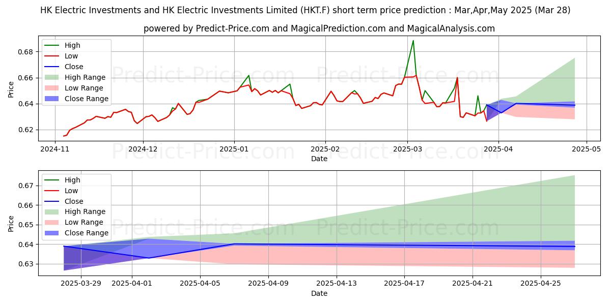 Maximum and minimum HK ELECTR.INV.+HK EL.I.ST short-term price forecast for Apr,May,Jun 2025
