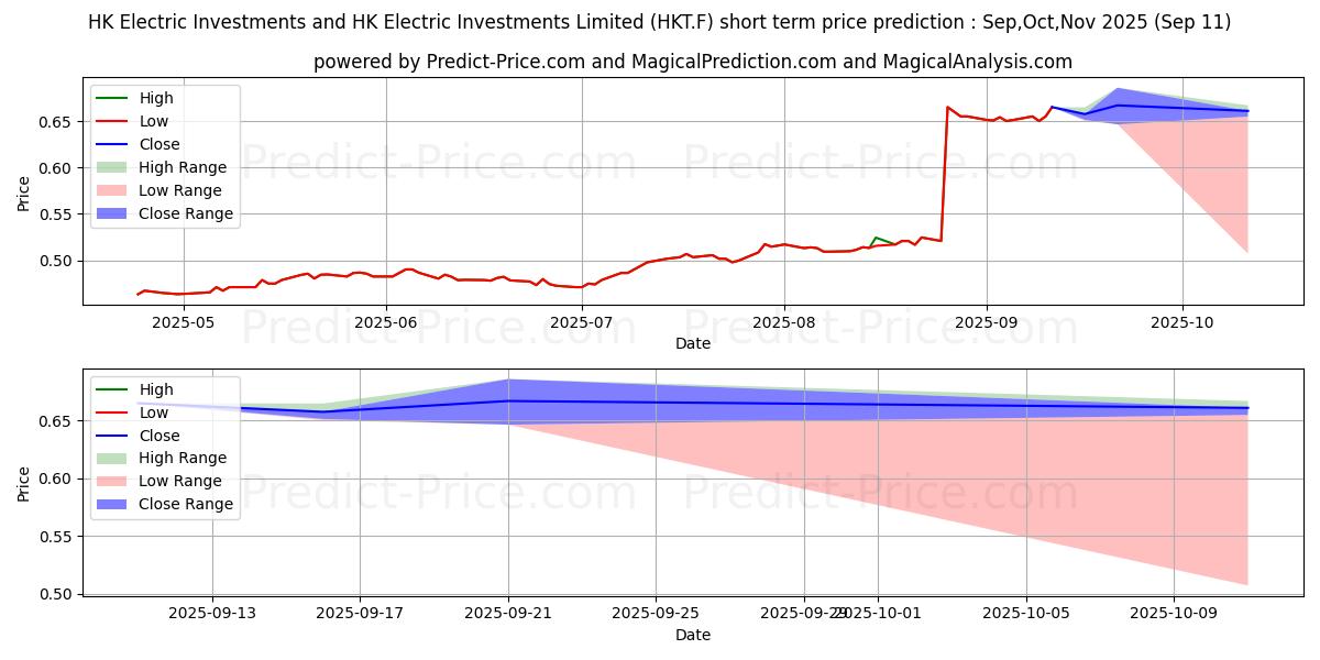 Maximum and minimum HK ELECTR.INV.+HK EL.I.ST short-term price forecast for Oct,Nov,Dec 2025