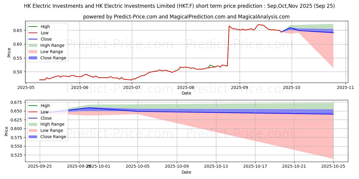 Maximum and minimum HK ELECTR.INV.+HK EL.I.ST short-term price forecast for Oct,Nov,Dec 2025
