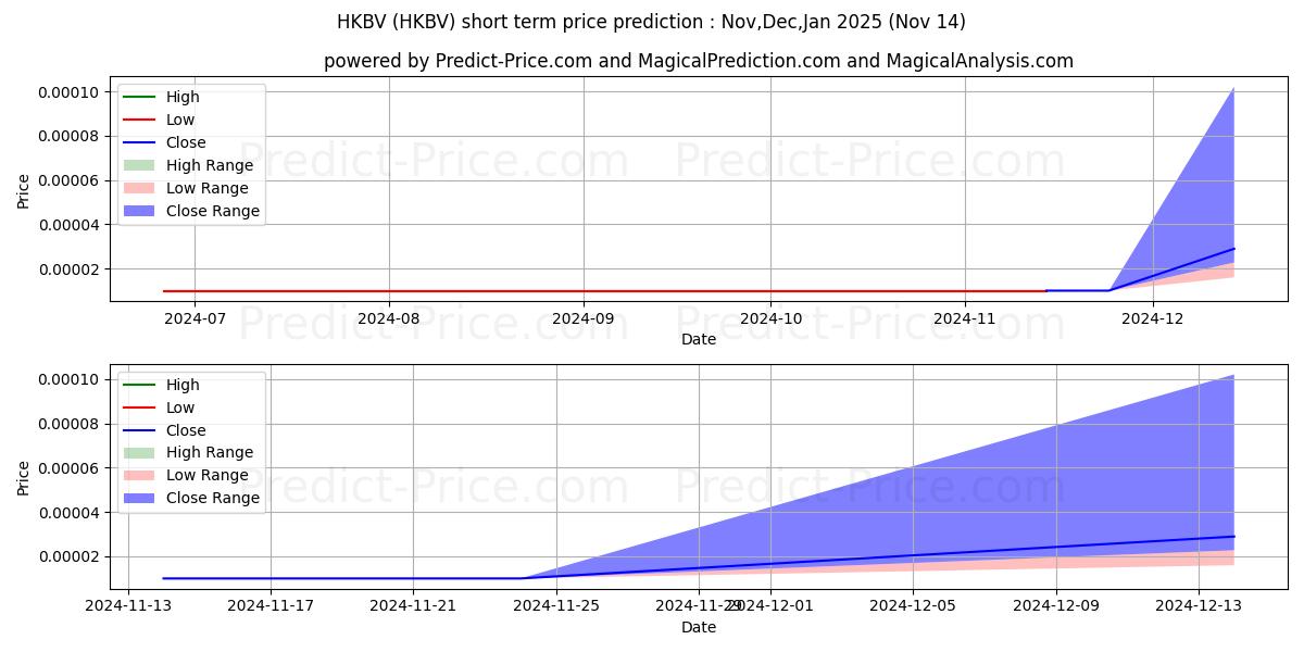 Maximum and minimum HAT TRICK BEVERAGE INC short-term price forecast for Dec,Jan,Feb 2025