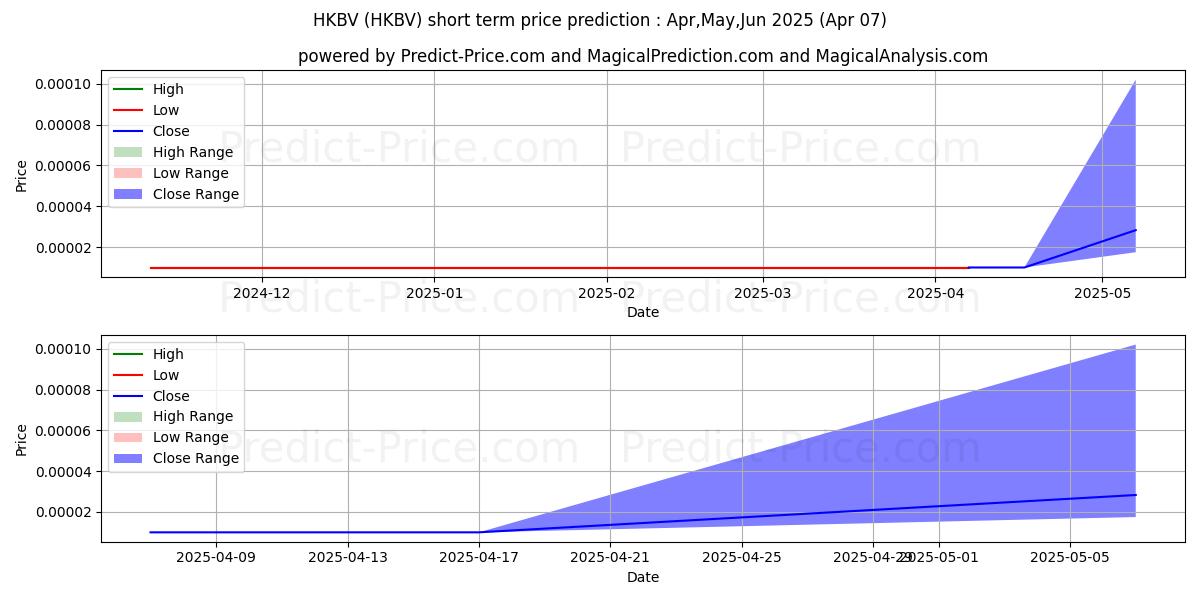 Maximum and minimum HAT TRICK BEVERAGE INC short-term price forecast for Apr,May,Jun 2025