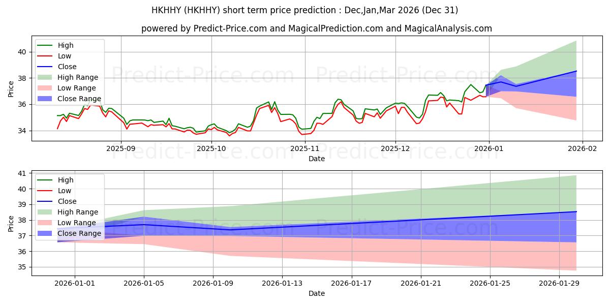 Maximum and minimum HEINEKEN HOLDING short-term price forecast for Jan,Feb,Mar 2026