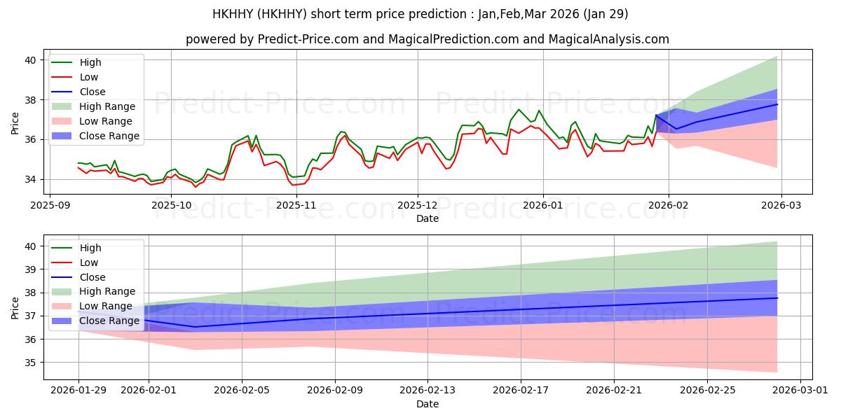 حداکثر و حداقل پیش‌بینی قیمت کوتاه مدت HEINEKEN HOLDING برای Feb,Mar,Apr 2026