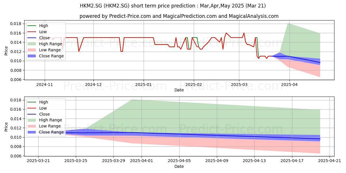 Maximum and minimum Sino Splendid Holdings Ltd Regi short-term price forecast for Apr,May,Jun 2025