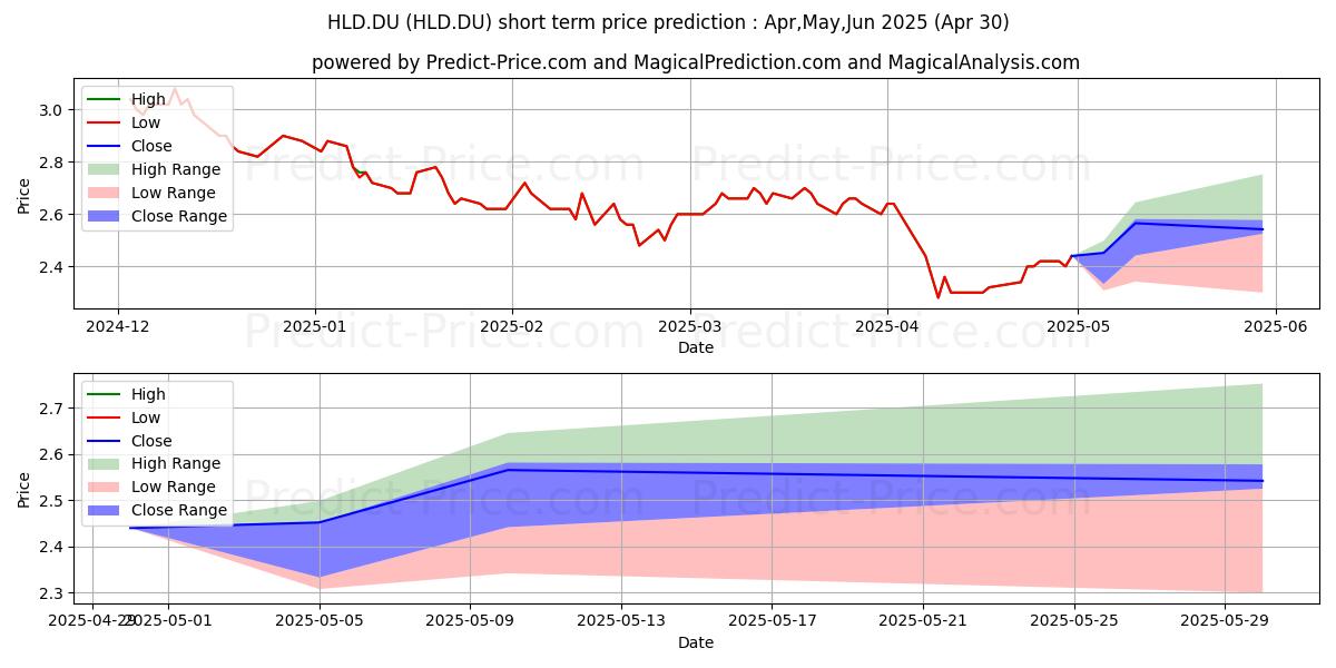 Maximum and minimum HENDERSON LD DEV. short-term price forecast for May,Jun,Jul 2025