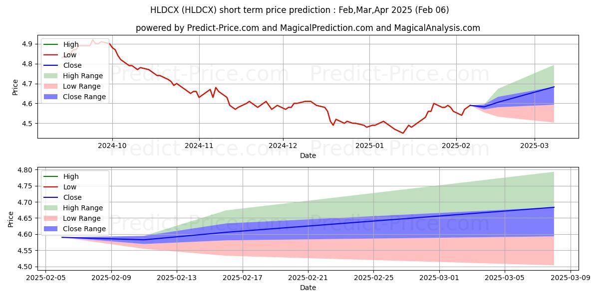 Maximum and minimum The Hartford Emerging Markets L short-term price forecast for Feb,Mar,Apr 2025