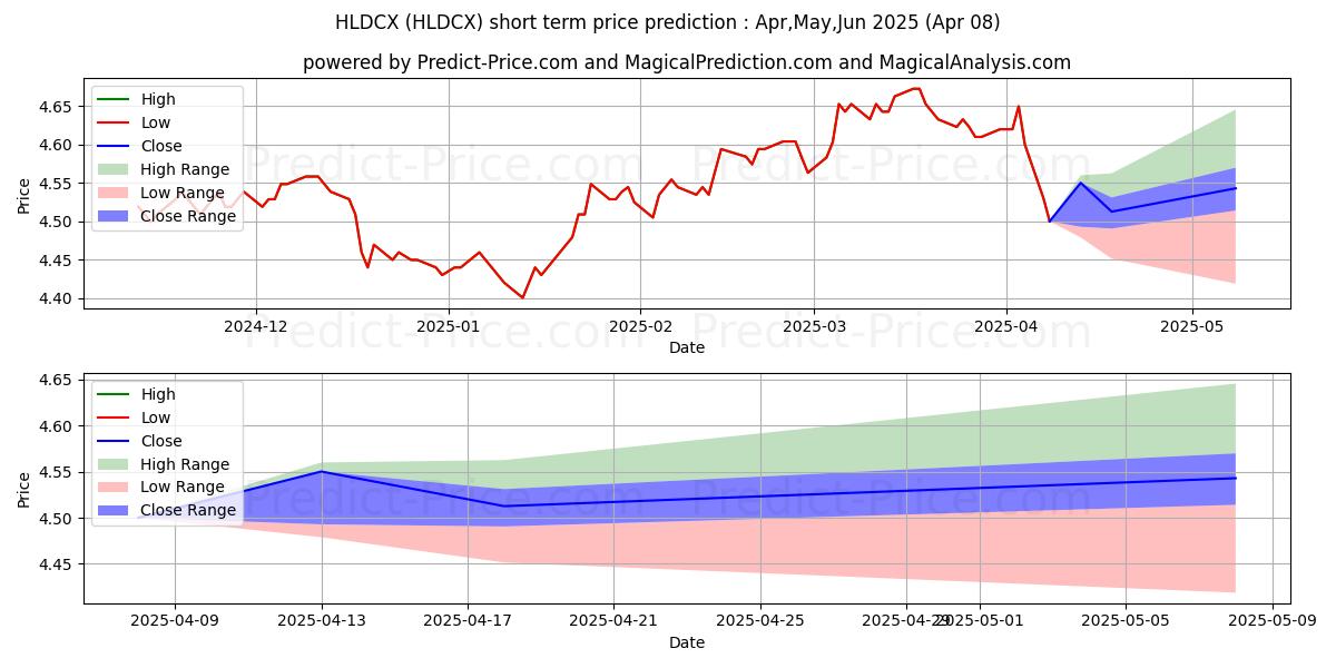 Maximum and minimum The Hartford Emerging Markets L short-term price forecast for Apr,May,Jun 2025
