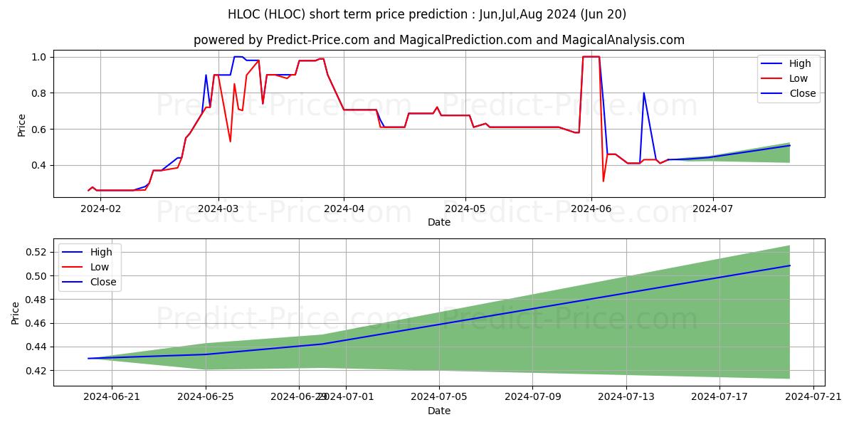 Maximum and minimum HELO CORP short-term price forecast for Jul,Aug,Sep 2024