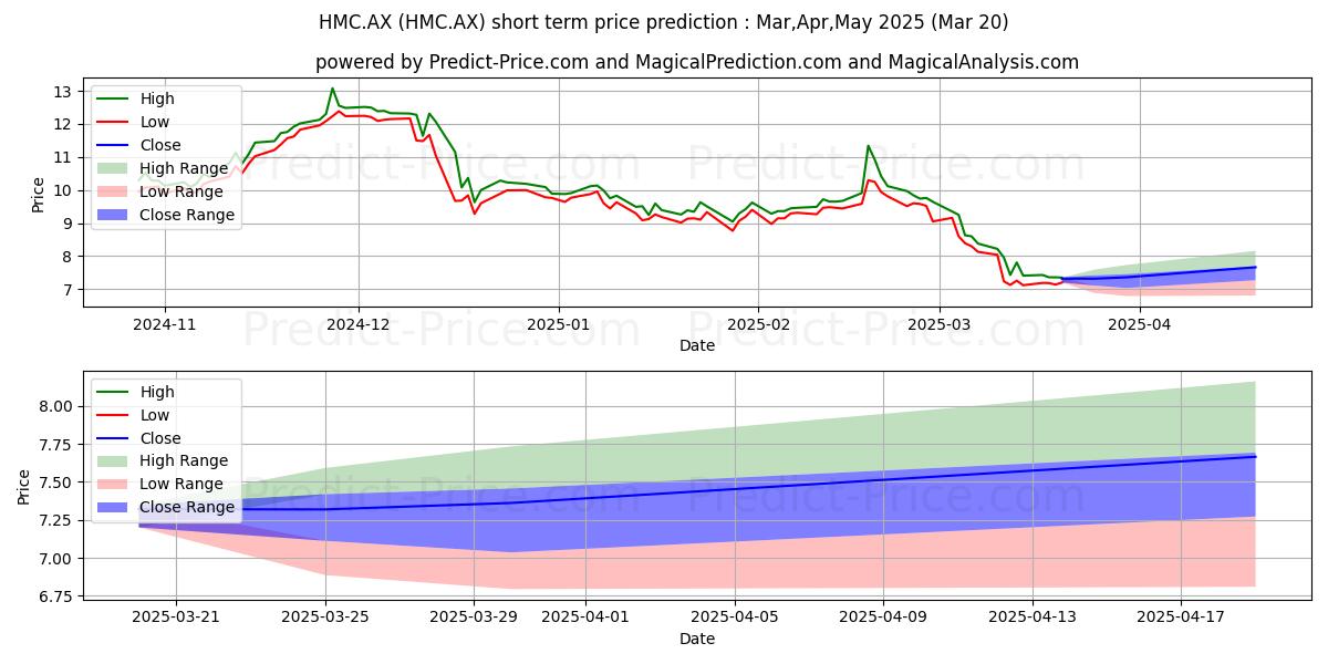 Maximum and minimum HOME CO STAPLED short-term price forecast for Apr,May,Jun 2025