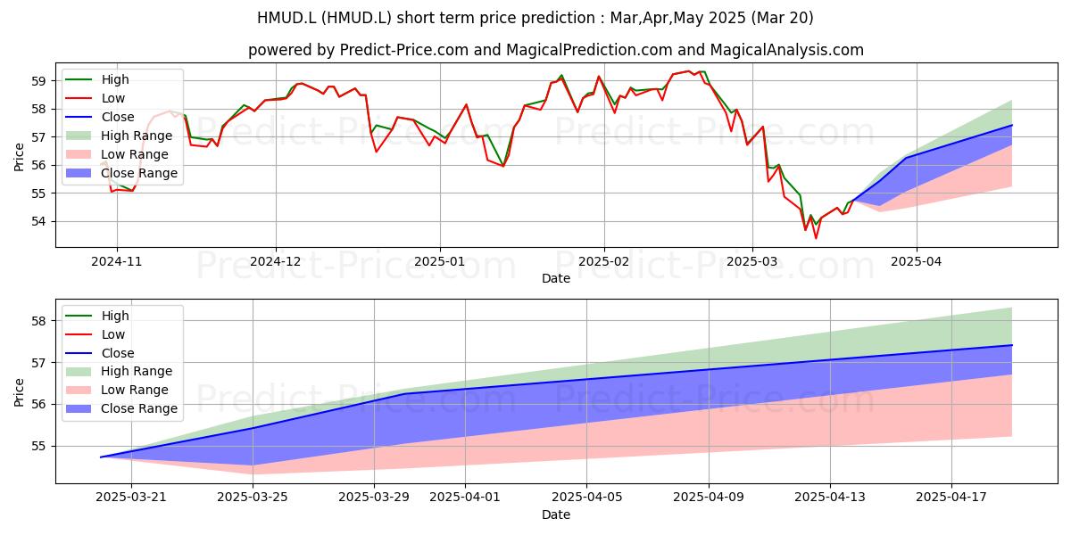 Maximum and minimum HSBC ETFS PLC HSBC MSCI USA UCI short-term price forecast for Apr,May,Jun 2025