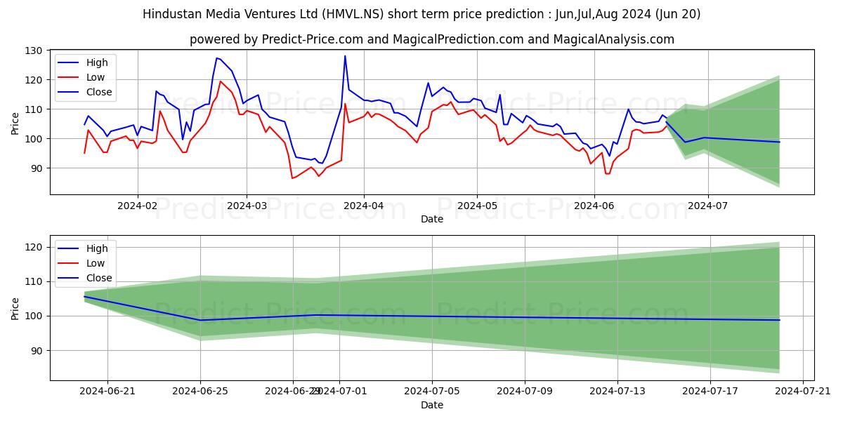 Maximum and minimum HINDUSTAN MEDIA VE short-term price forecast for Jul,Aug,Sep 2024