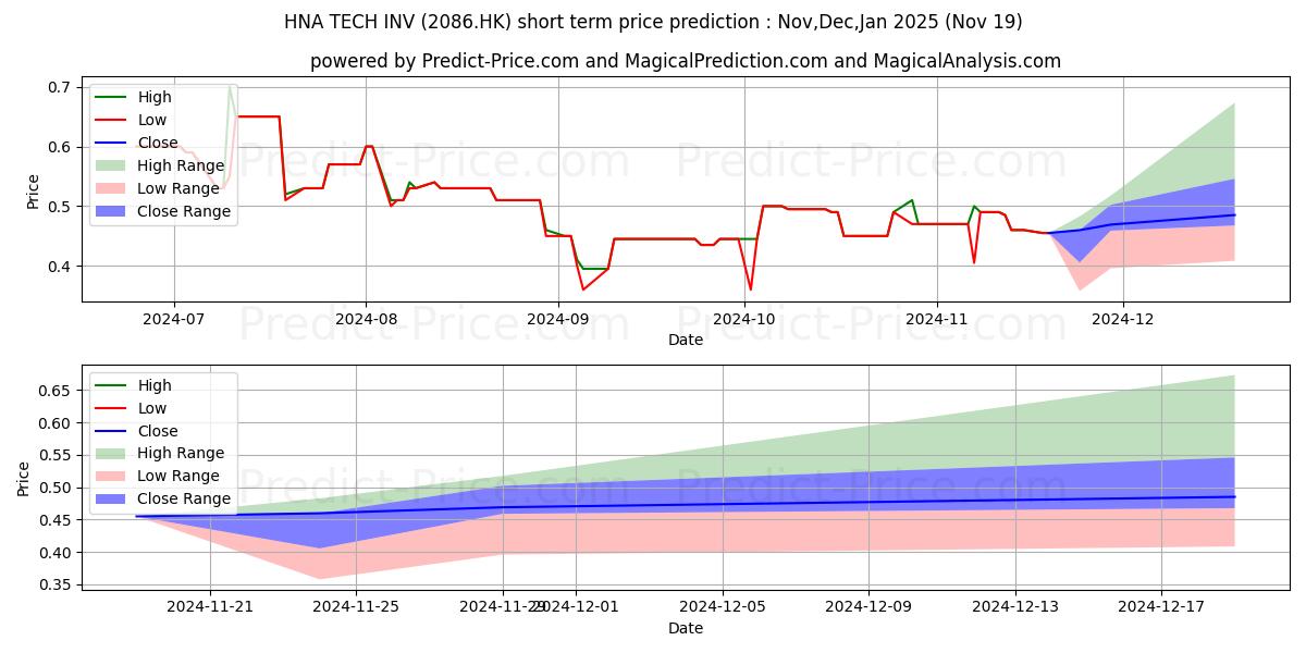 Maximum and minimum HNA TECH INV short-term price forecast for Dec,Jan,Feb 2025