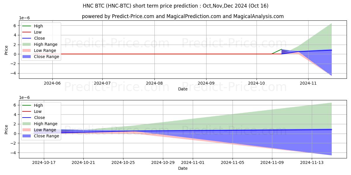 Prévision du prix à court terme maximum et minimum pour Helleniccoin BTC