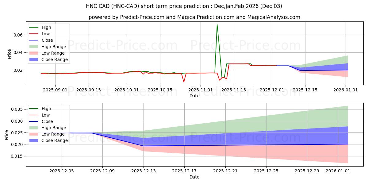 حداکثر و حداقل پیش‌بینی قیمت کوتاه مدت Helleniccoin CAD برای Dec,Jan,Feb 2026