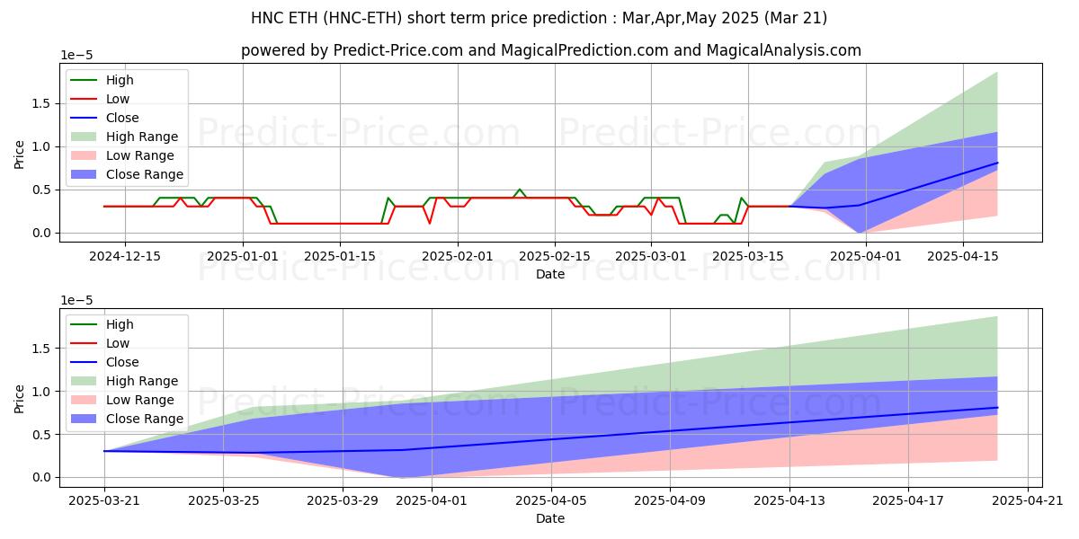 Maksimale og minimale prisforudsigelser på kort sigt for Helleniccoin ETH