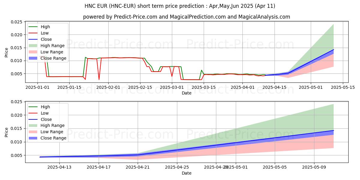 حداکثر و حداقل پیش‌بینی قیمت کوتاه مدت Helleniccoin EUR برای May,Jun,Jul 2025