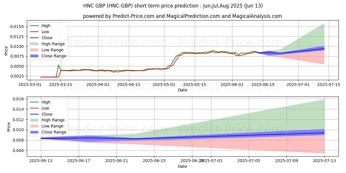 حداکثر و حداقل پیش‌بینی قیمت کوتاه مدت Helleniccoin GBP برای Jul,Aug,Sep 2025