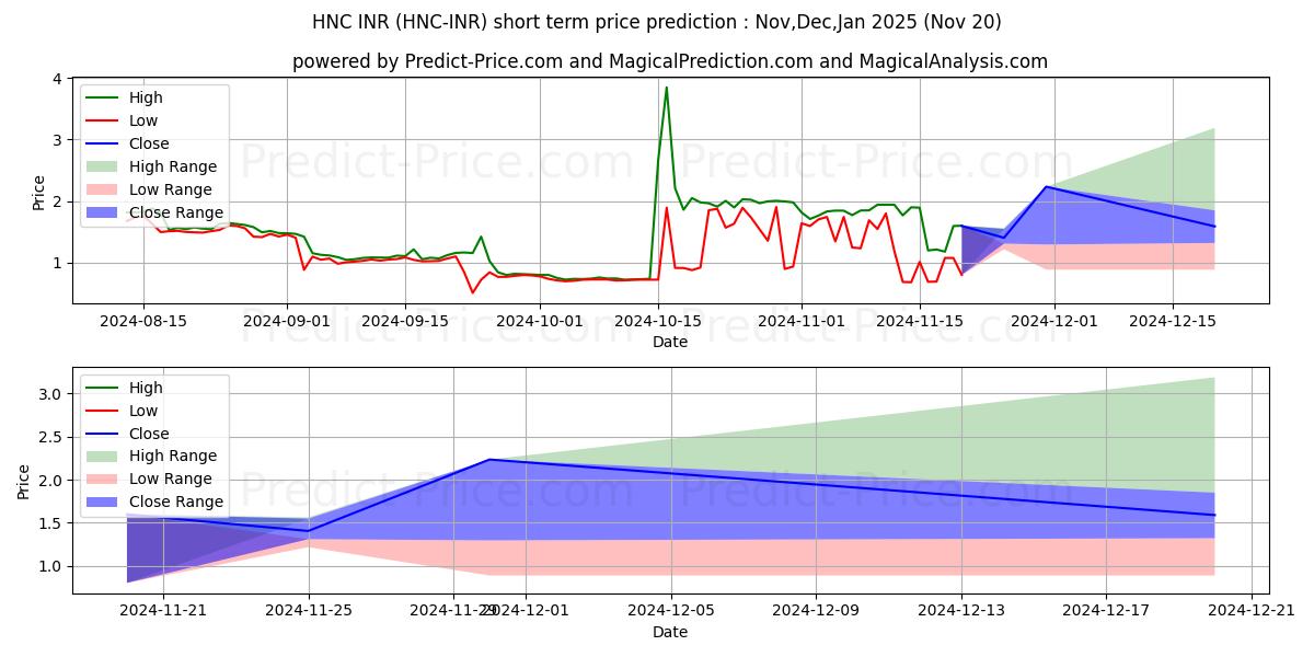 حداکثر و حداقل پیش‌بینی قیمت کوتاه مدت Helleniccoin INR برای Dec,Jan,Feb 2025