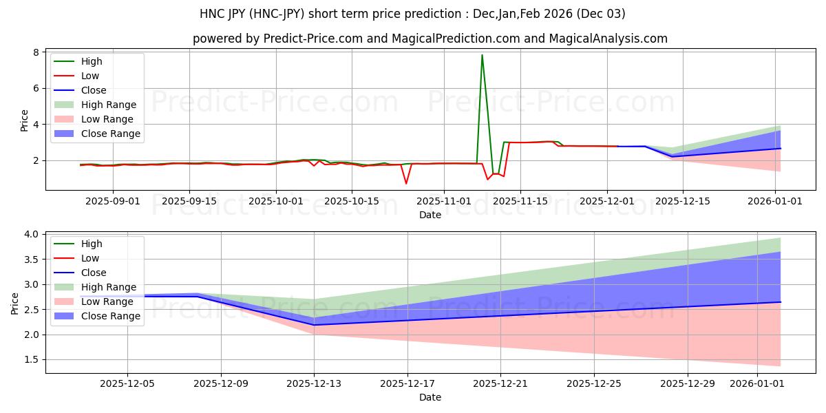 حداکثر و حداقل پیش‌بینی قیمت کوتاه مدت Helleniccoin JPY برای Dec,Jan,Feb 2026