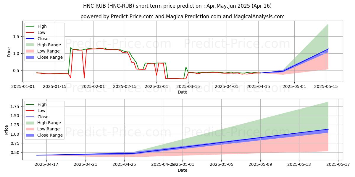 Maximum and minimum Helleniccoin RUB short-term price forecast for May,Jun,Jul 2025