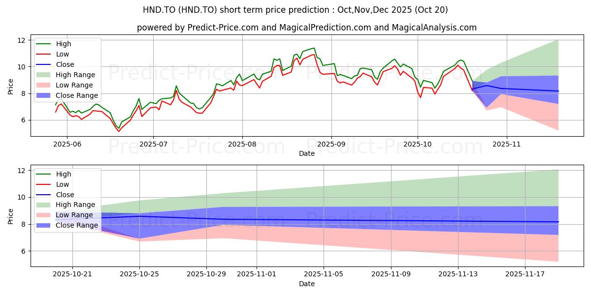 Maximala och minimala BETAPRO NAT GAS INVS LEV DLY BE kortsiktiga prisprognos för Nov,Dec,Jan 2026