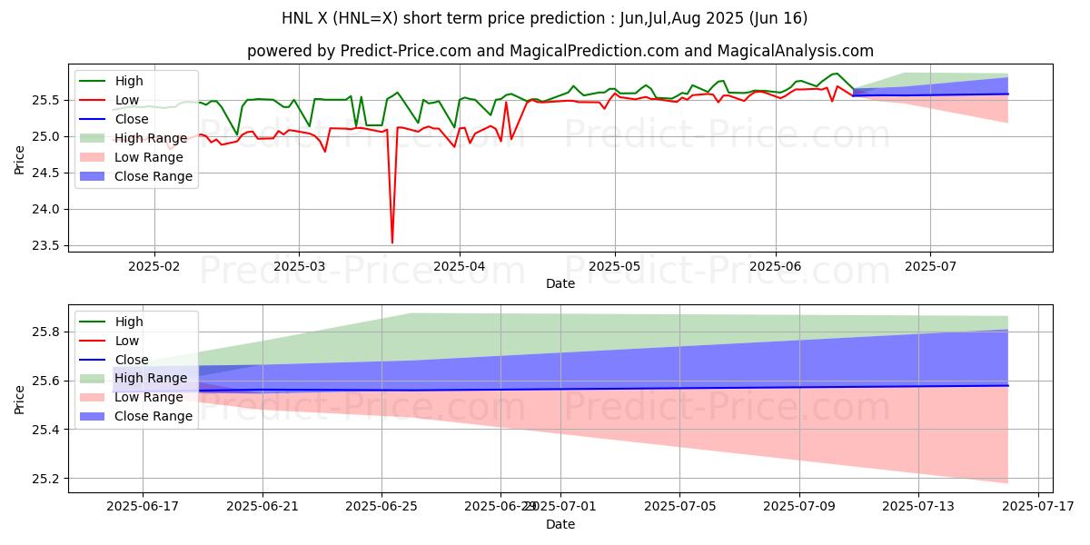 Pronóstico de precio a corto plazo máximo y mínimo de USD/HNL para Jul,Aug,Sep 2025