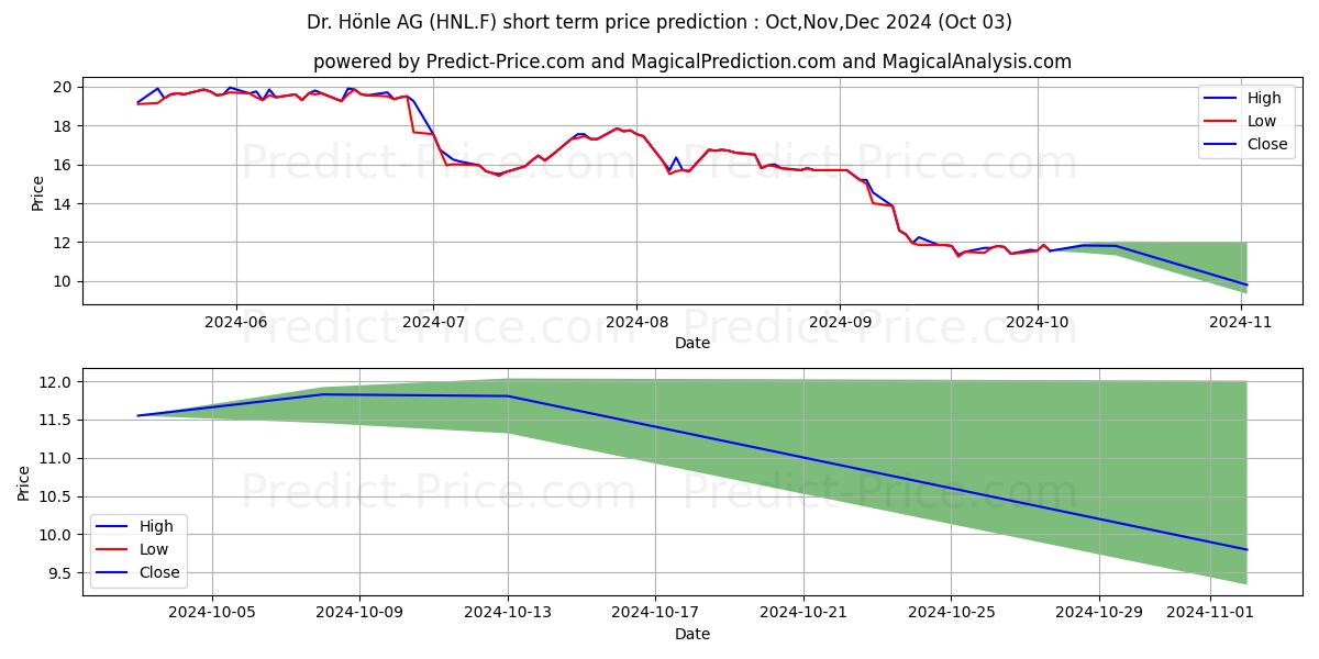 Максимальный и минимальный краткосрочный прогноз цены DR. HOENLE AG O.N. для Oct,Nov,Dec 2024