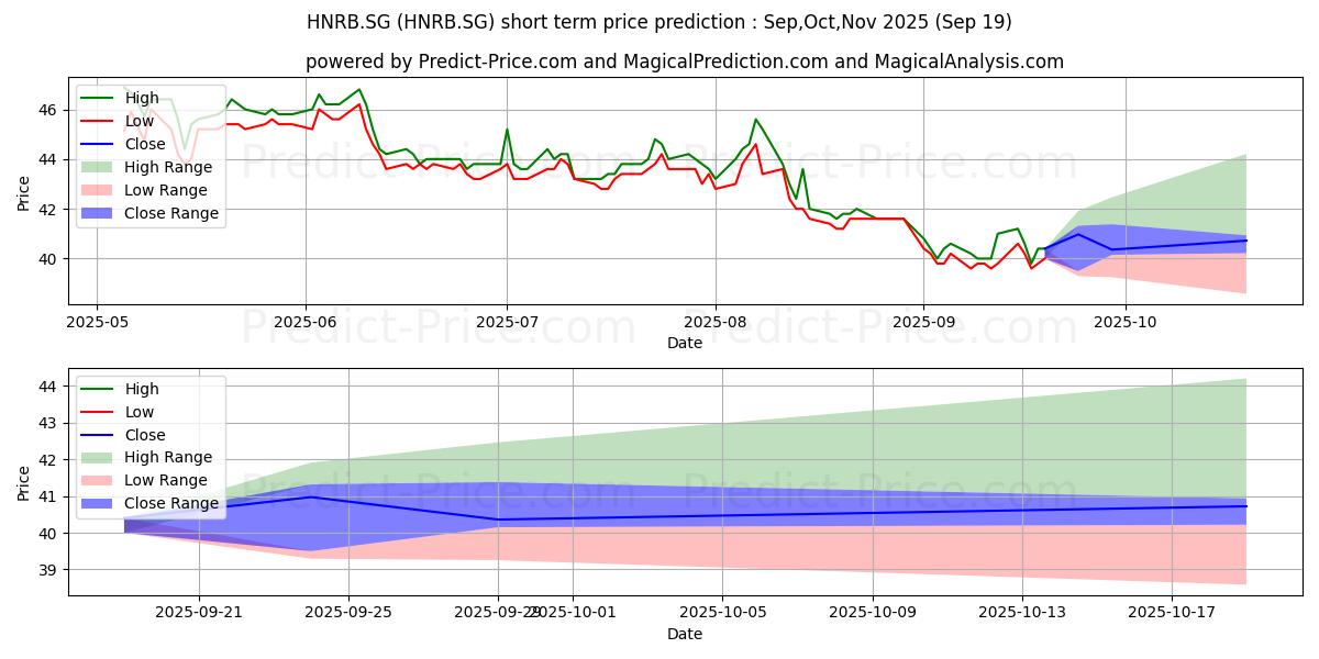 Maximum and minimum Hannover Rck SE Namens-Aktien(S short-term price forecast for Oct,Nov,Dec 2025