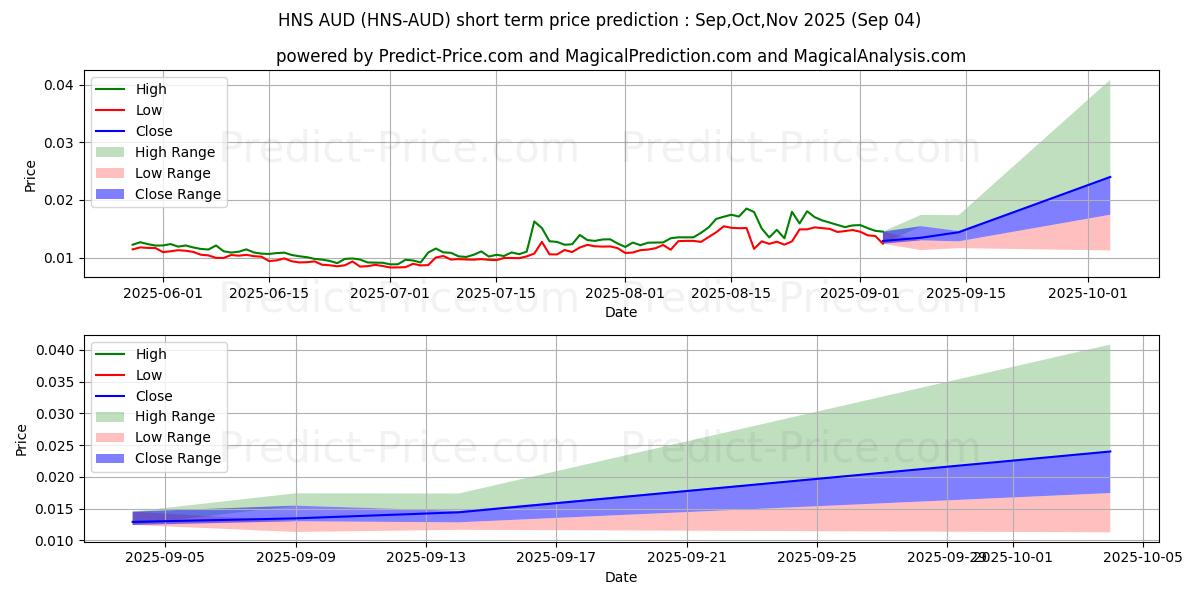 Maximale en minimale Handshake AUD korte termijn prijsvoorspelling voor Sep,Oct,Nov 2025