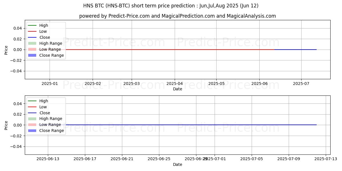 最大和最小的Handshake BTC短期价格预测为Jul,Aug,Sep 2025