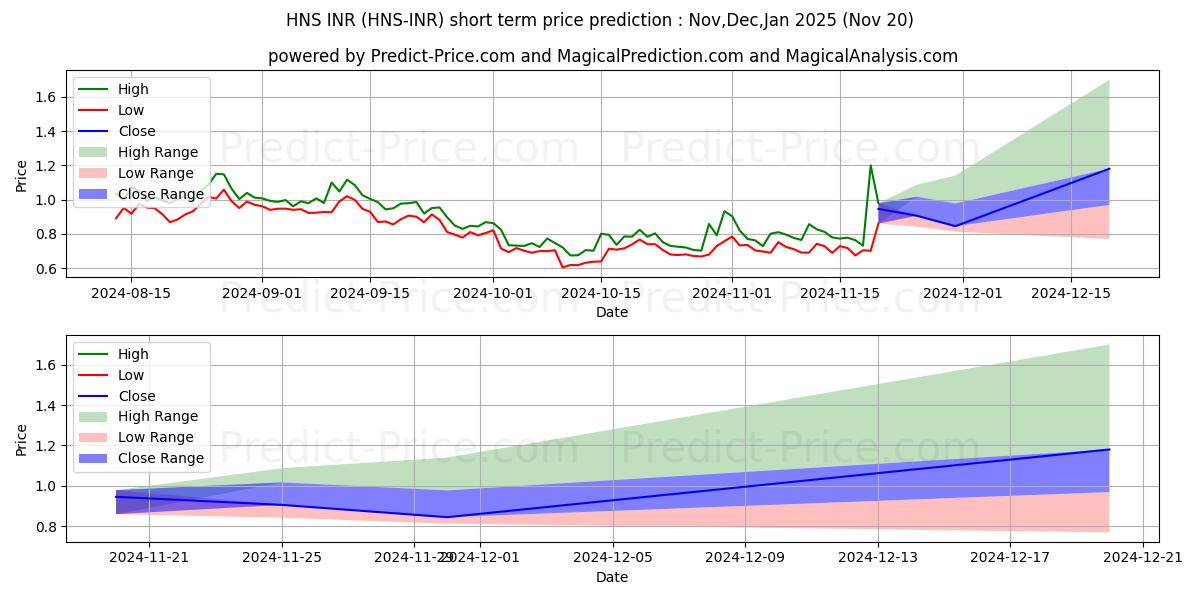 Pronóstico de precio a corto plazo máximo y mínimo de Handshake INR para Dec,Jan,Feb 2025