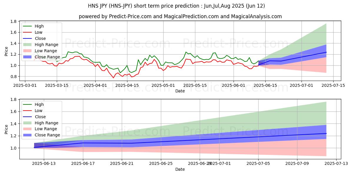 Previsione del prezzo massimo e minimo a breve termine per Handshake JPY